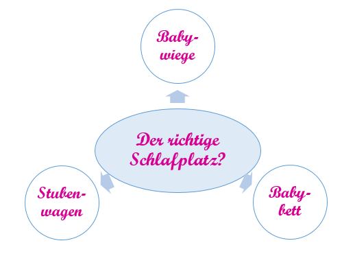 Der richtige Schlafplatz fürs Baby